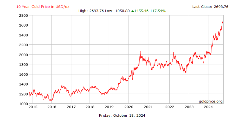 Buy Gold Without the Premium Prices